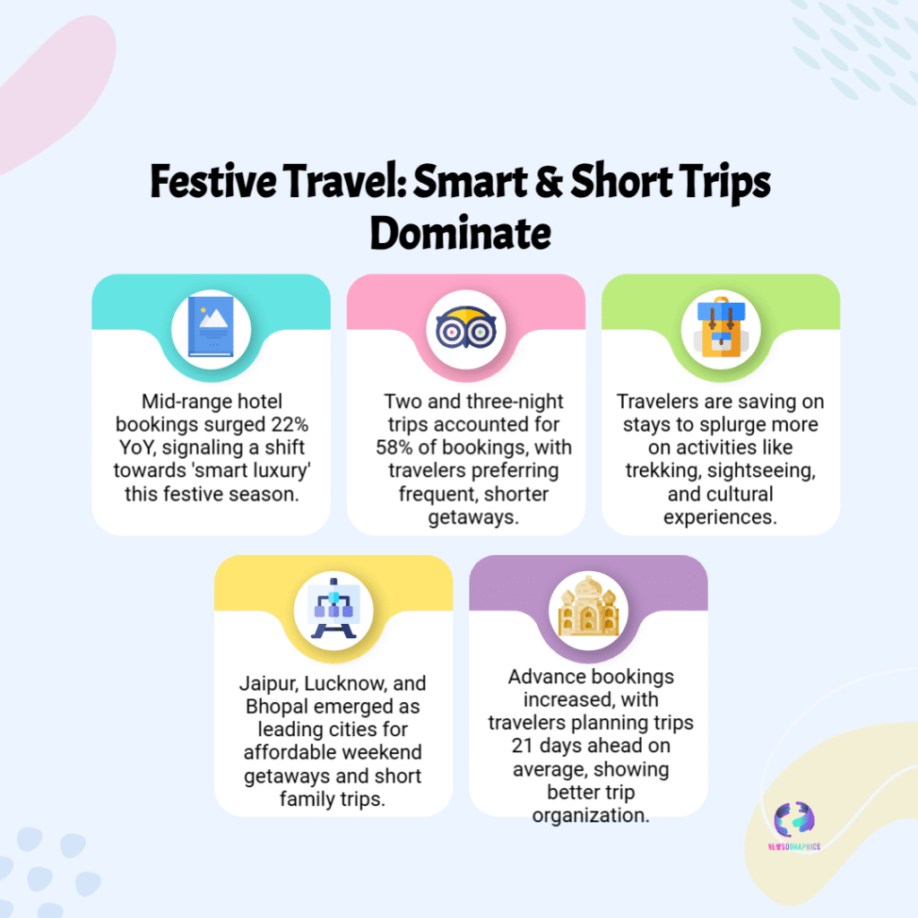 Diwali Weekend Getaways 2025 — Smart Luxury & 22% Booking Surge