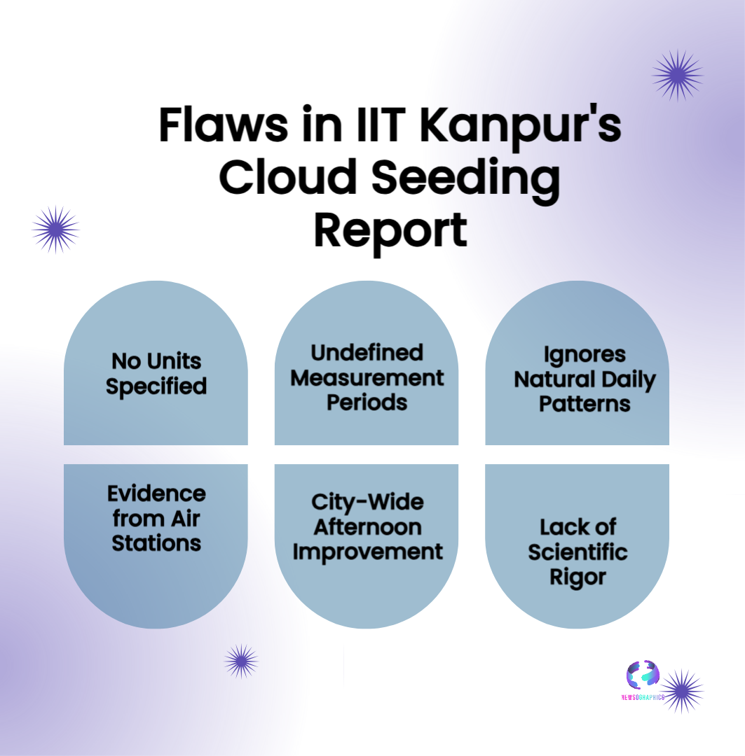 IIT Kanpur's Cloud-Seeding Report Under Fire: Experts Expose Flawed Data and Misleading Claims 5 IIT Kanpur's