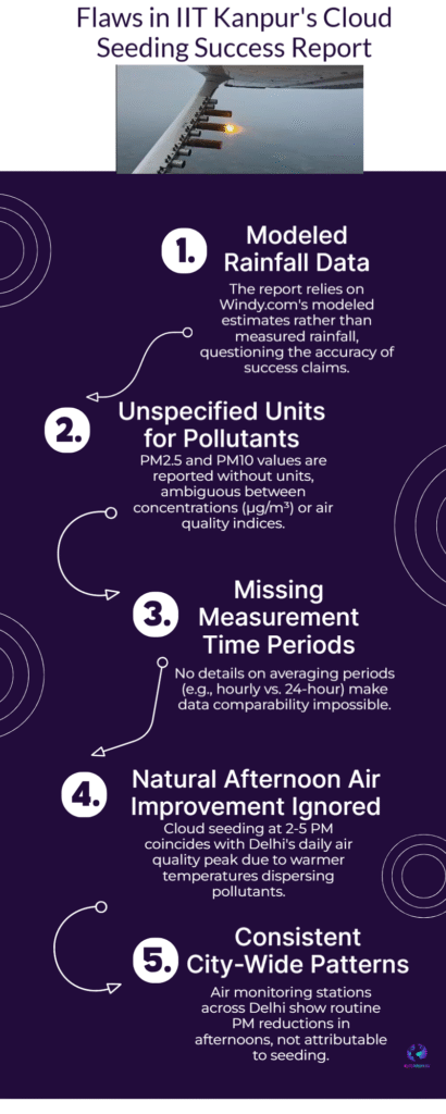 IIT Kanpur's Cloud-Seeding Report Under Fire: Experts Expose Flawed Data and Misleading Claims 6 Flaws in IIT Kanpurs Cloud Seeding Success Report
