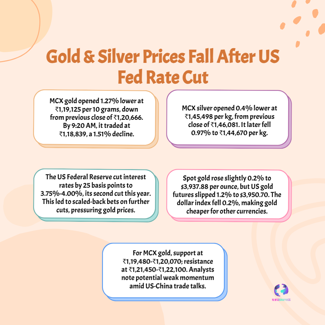 Gold Investors Eye Opportunity as MCX Prices Dip Below ₹1.19 Lakh After Fed Rate Cut 5 Gold