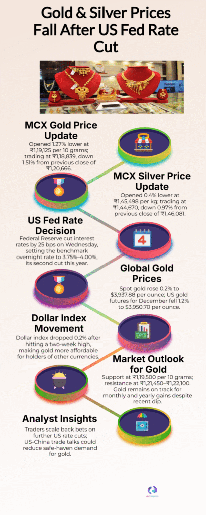 Gold Investors Eye Opportunity as MCX Prices Dip Below ₹1.19 Lakh After Fed Rate Cut 6 Gold Silver Prices Fall After US Fed Rate Cut