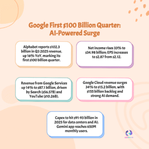 Google Soars to a $100 Billion Triumph — But Faces a Costly AI Reality Check