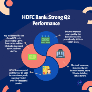 HDFC Bank Q2 FY26: Net profit up 11% to ₹18,641 crore