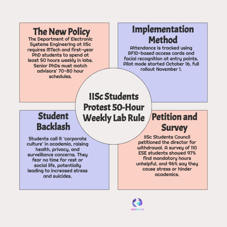 IISc Students Spark Change: Debate Over 50-Hour Work Rule Ignites Academic Reform 7 IISc Students Spark Change: Debate Over 50-Hour Work Rule Ignites Academic Reform