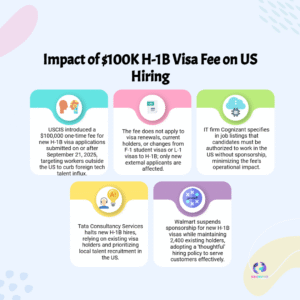 US H-1B Visa Impact: Companies Shift to Local Hires Amid $100K Fee Shock
