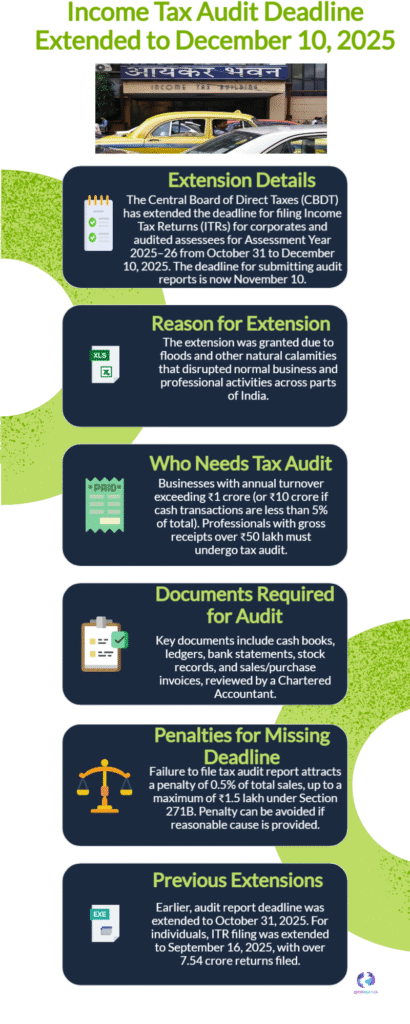 CBDT Extends Income Tax Audit & ITR Filing Deadlines to December 10 6 Income Tax