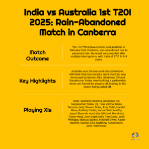 Rain Spoils India Momentum: Canberra T20 Interrupted After Gill’s Stunning Knock