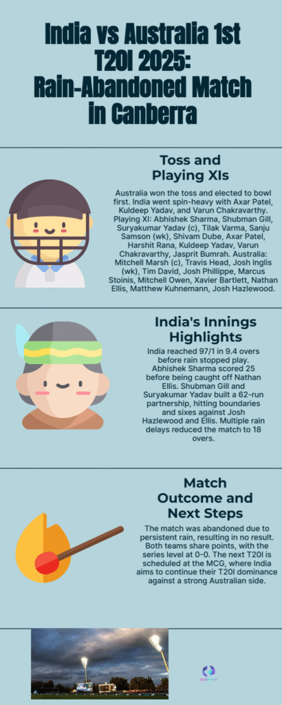 Rain Spoils India Momentum: Canberra T20 Interrupted After Gill’s Stunning Knock 6 T20
