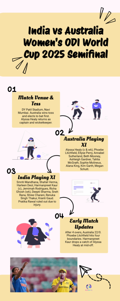 India Fierce Battle Against Australia in Women’s World Cup 2025 Semifinal 6 India