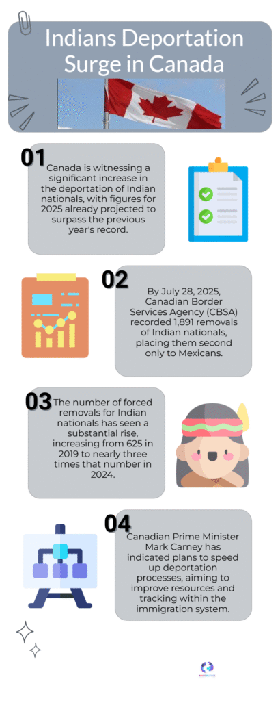 Record Indians deported from Canada in 2025 — numbers, reasons 6 Indians Deportation Surge in Canada 1