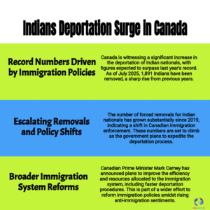 Record Indians deported from Canada in 2025 — numbers, reasons