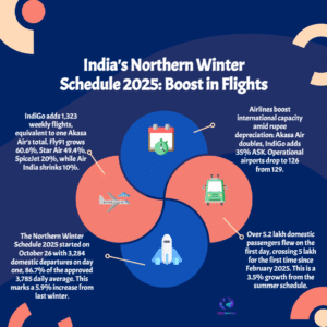 Winter Flights Boom: India’s New Schedule Lifts Connectivity But Grounds Smaller Carriers
