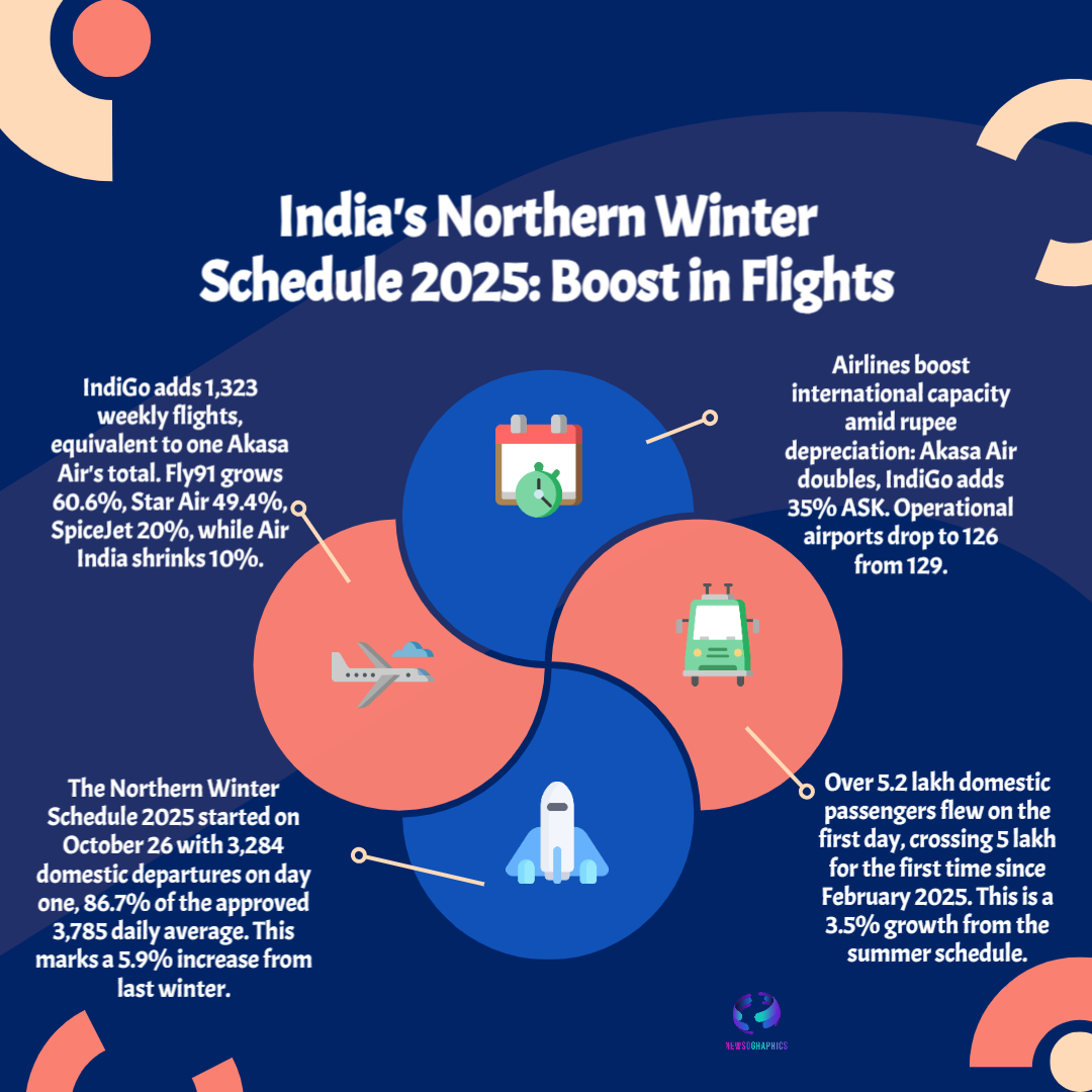 Winter Flights Boom: India’s New Schedule Lifts Connectivity But Grounds Smaller Carriers 5 Flights