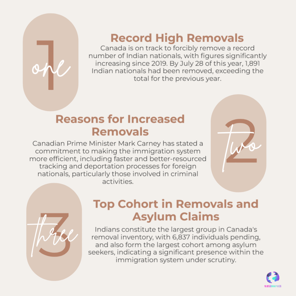 Why Canada Is Removing More Indians in 2025 — CBSA Data & Reasons