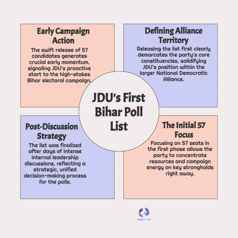 JDU Releases First List of 57 Candidates for Bihar Assembly Elections 2025