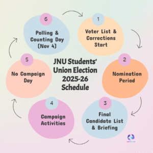 JNU Students’ Union Elections: Polling on Nov 4, Results on Nov 6 — Full Schedule