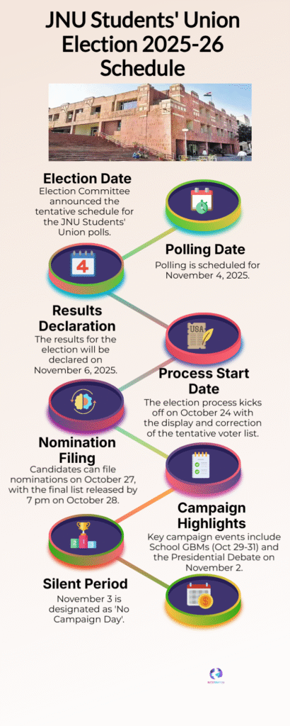 JNU Students’ Union Elections: Polling on Nov 4, Results on Nov 6 — Full Schedule 6 JNU Students Union Election 2025 26 Schedule