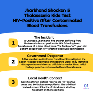 Jharkhand Shocker: 5 Thalassaemia Kids Test HIV-Positive After Contaminated Blood Transfusions — Urgent Action Ordered