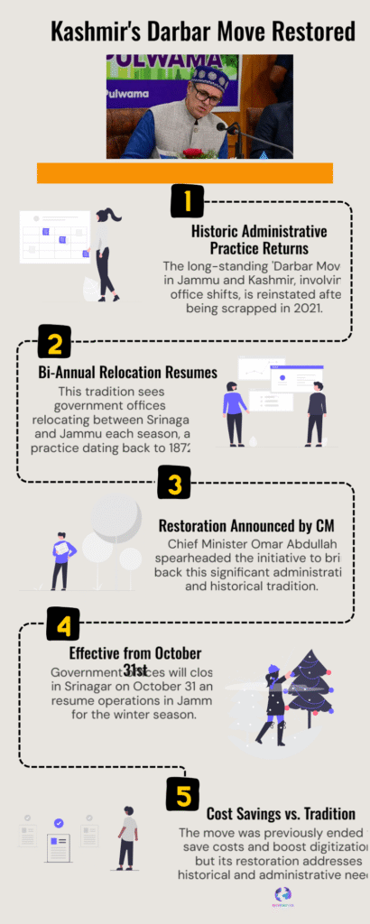Omar Abdullah restores Darbar Move from Oct 31 — Jammu and Kashmir twin-capital system returns 6 Kashmirs Darbar Move Restored