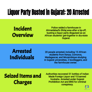 Gujarat Liquor Party Busted: 13 African Students Among 20 Arrested in Dry State