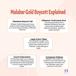 Malabar Gold faces Dhanteras boycott over Pakistani influencer link