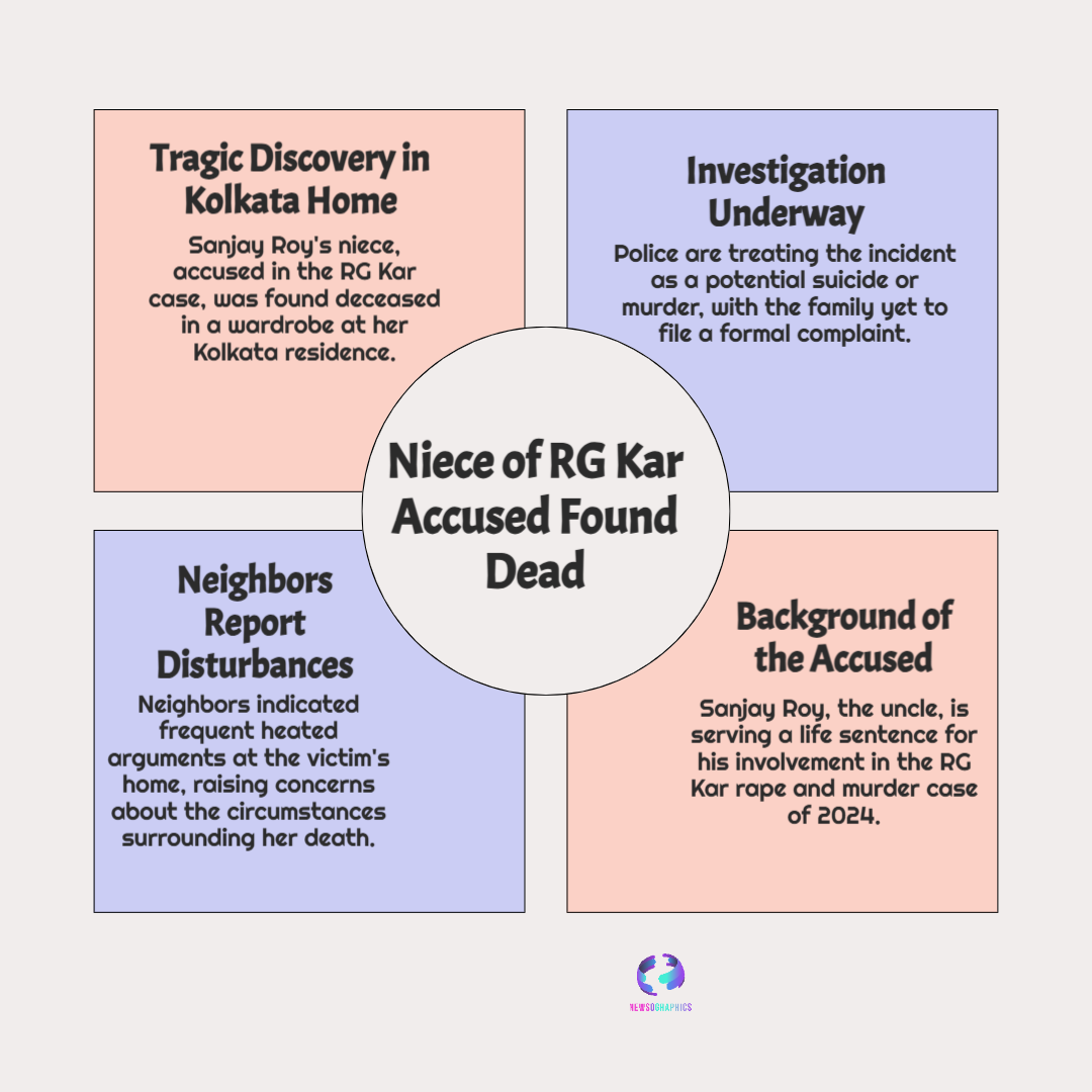 Niece of RG Kar Accused Found Dead