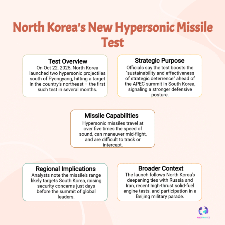 North Korea Tests Hypersonic Missiles Ahead of Trump’s Asia Visit