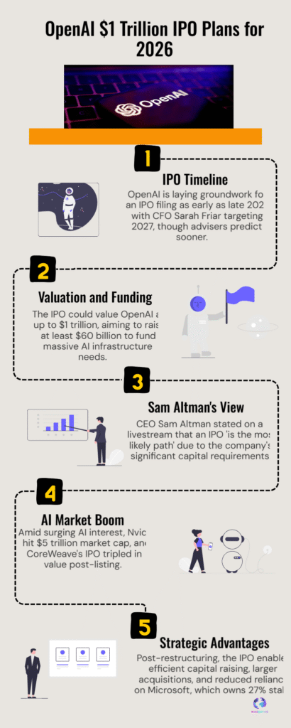 OpenAI $1 Trillion Gamble: Sam Altman’s Bold IPO Could Revolutionize—or Ruin—the AI Future 6 OpenAI