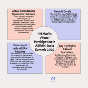 PM Modi to Attend ASEAN-India Summit Virtually — Kuala Lumpur, Oct 26–28