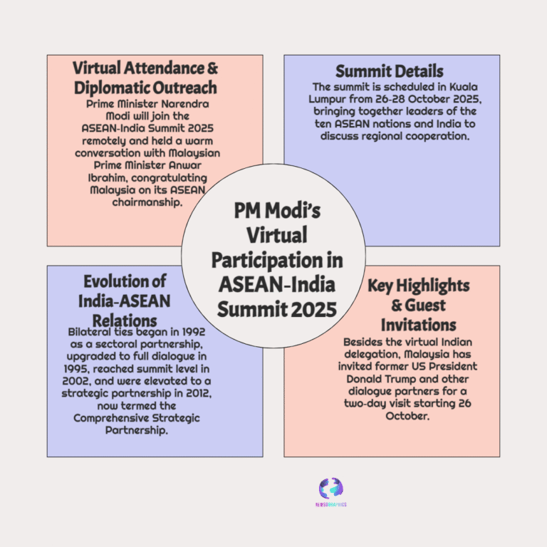 PM Modi to Attend ASEAN-India Summit Virtually — Kuala Lumpur, Oct 26–28