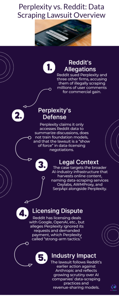 Perplexity Denies Reddit’s Data-Theft Claims — Lawsuit Explained 6 Perplexity vs. Reddit Data Scraping Lawsuit Overview