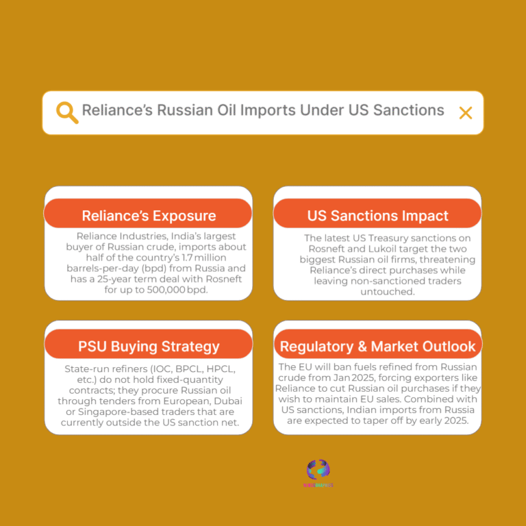 Reliance’s Russian Oil Imports to Fall After US Sanctions on Rosneft, Lukoil