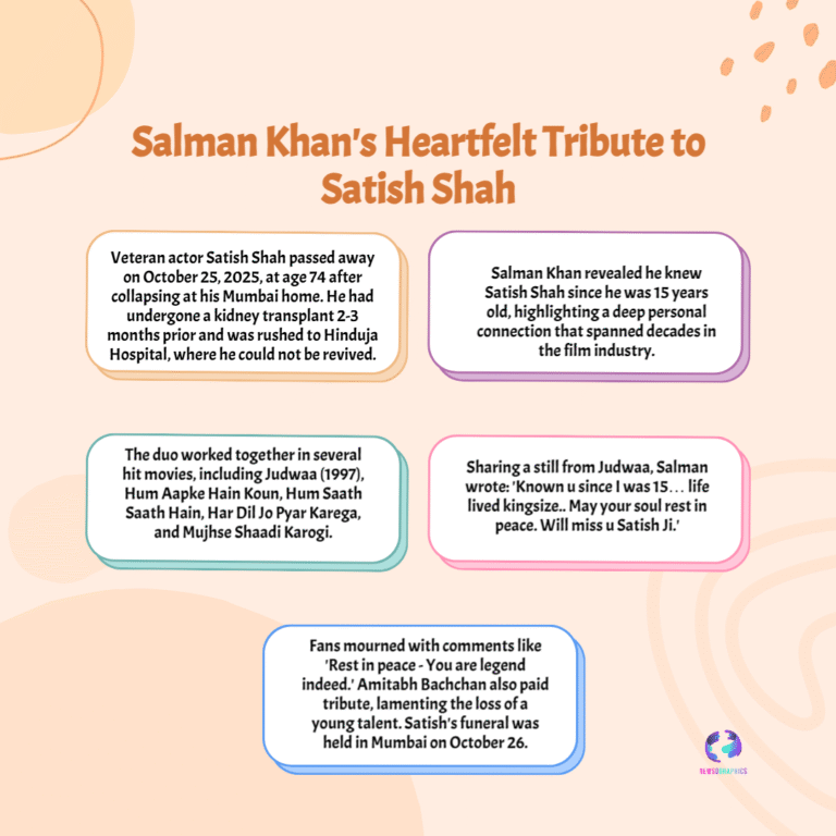 Bollywood Mourns as Salman Khan Remembers Satish Shah’s Legendary Career and Timeless Impact 8 Bollywood Mourns as Salman Khan Remembers Satish Shah’s Legendary Career and Timeless Impact