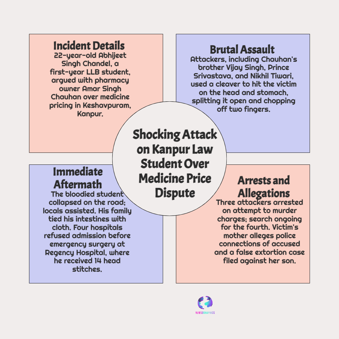 Kanpur Law Student Attack: Police Swiftly Arrest 3 After Brutal Assault Over Medicine Price 5 Law Student