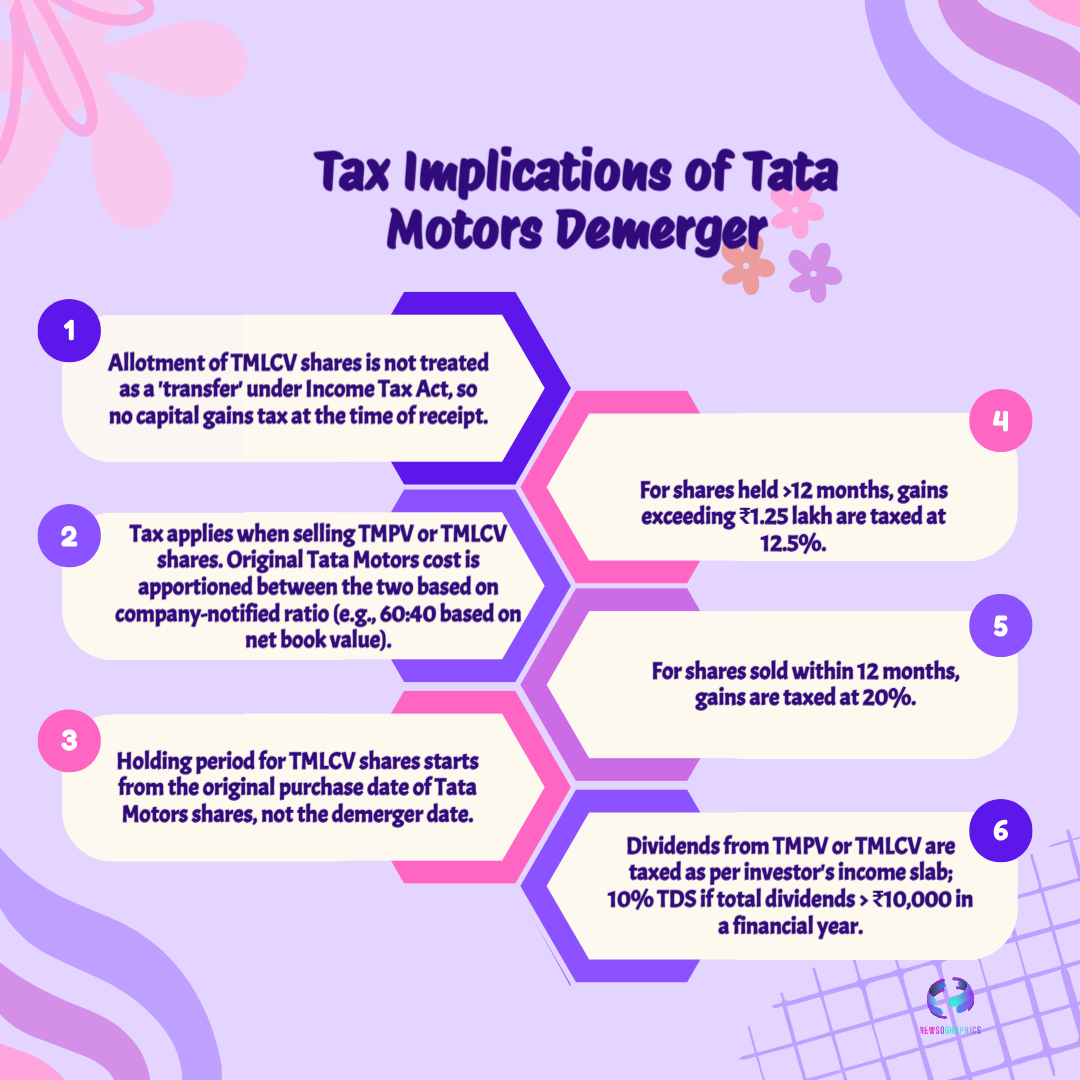 Tata Motors Demerger 2025: Hidden Tax Traps Investors Miss 5 Tata Motors