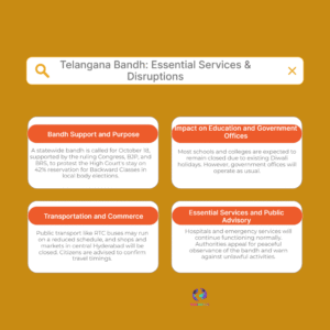 Telangana Bandh Oct 18: What’s open, what’s shut over 42% BC quota