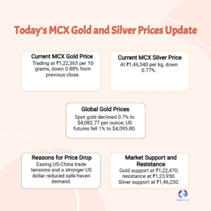Gold Rate Today: MCX Gold Falls Below ₹1.23 Lakh — Live Update