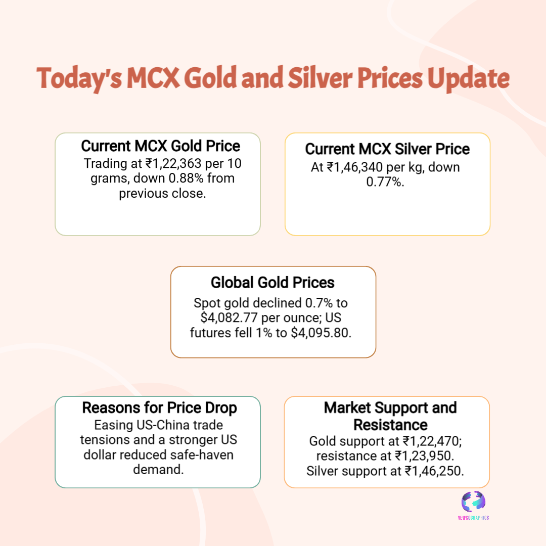 MCX Gold
