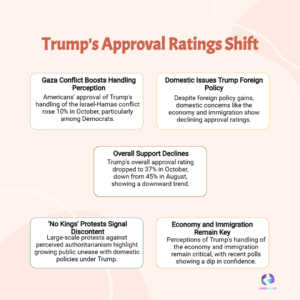How Gaza Truce Boosted Trump’s Clash-Handling Rating — Latest US Approval Polls (Oct 2025)