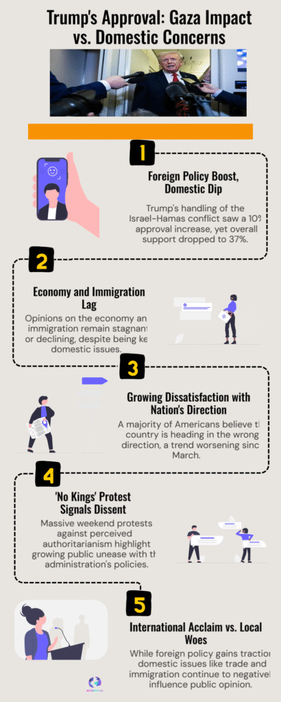 How Gaza Truce Boosted Trump’s Clash-Handling Rating — Latest US Approval Polls (Oct 2025) 6 Trumps Approval Gaza Impact vs. Domestic Concerns