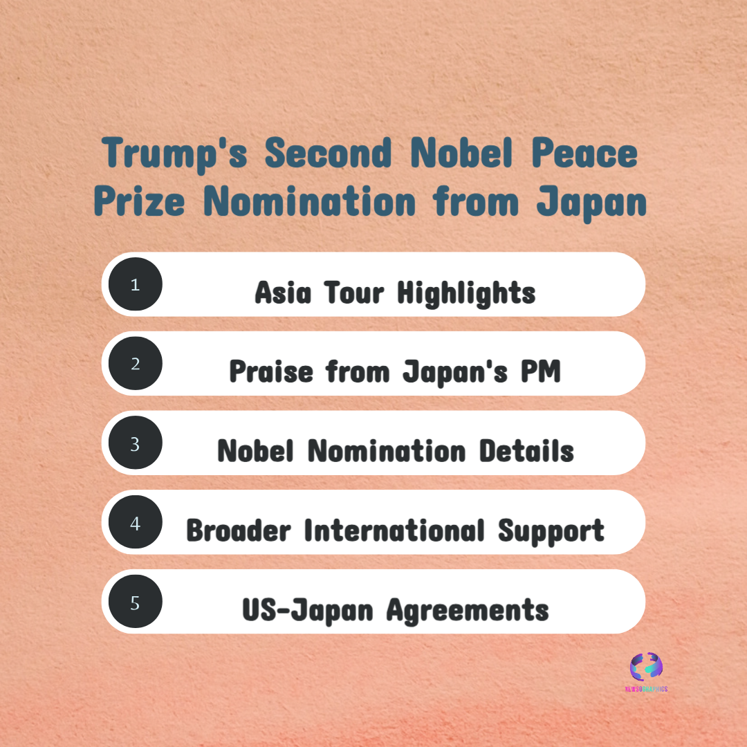 Donald Trump Earns Second Nobel Peace Prize Nomination: Japan and Cambodia Praise His Global Leadership 5 Japan