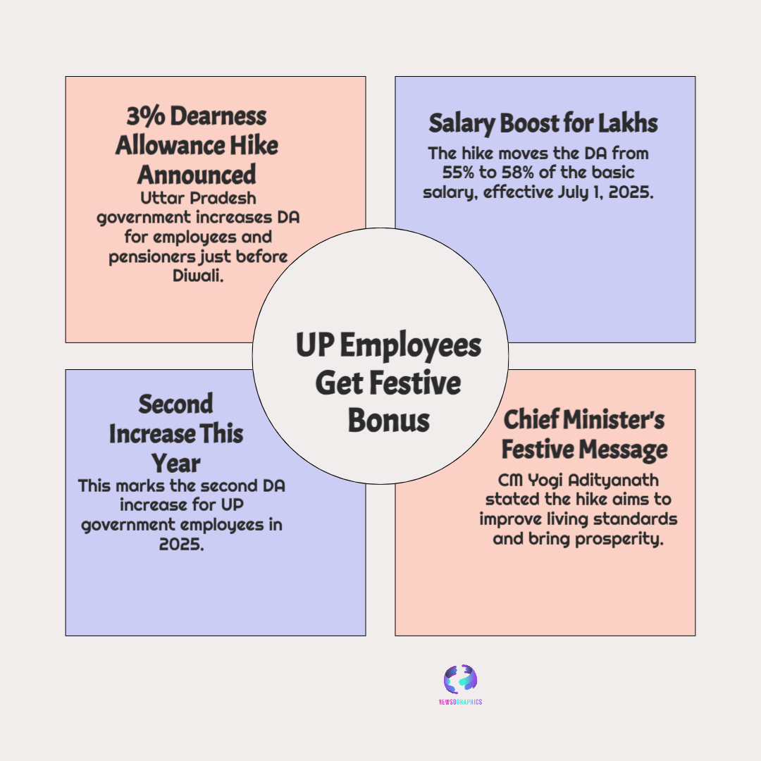 UP Employees Get Festive Bonus