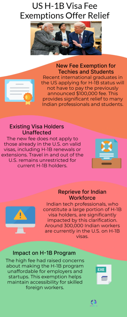US exempts H-1B $100,000 fee for current visa holders — 2025 6 US H 1B Visa Fee Exemptions Offer Relief