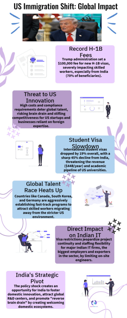 US Immigration Shake-Up 2025 — What India Loses and Gains 6 US Immigration Shift Global Impact
