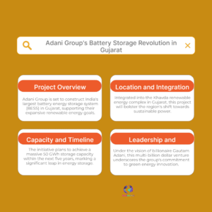 Adani Group Commits to India’s Energy Future with Mega Battery Storage System in Gujarat