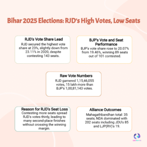 Bihar Election: Why RJD Lost Despite 15 Lakh More Votes Than BJP