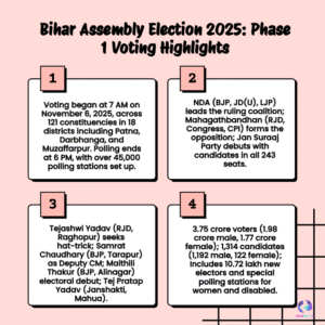 Bihar Assembly Election 2025: High-Stakes Phase 1 Voting Begins – 3.75 Crore Voters, NDA vs Mahagathbandhan Showdown