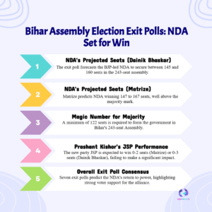 Bihar Exit Poll 2025: NDA Projected for Landslide Victory; Prashant Kishor’s Jan Suraaj Fails to Win Seats