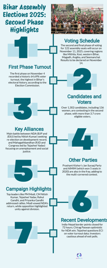Bihar Election 2025 Final Phase: Voting, Key Seats & Campaign Summary 6 Bihar