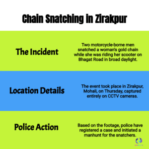 Mohali Crime Alert: New Chain Snatching Caught on CCTV